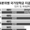 저소득층 국가장학금 최대 520만원