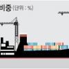對日 수출 비중 5% 아래 ‘추락’