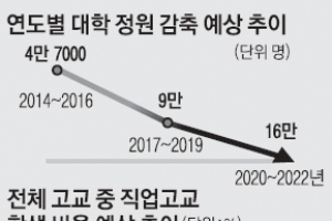 [2016 업무보고] 일반고 정원 줄이고 특성화·마이스터고 비중 30% 수준 확대