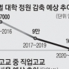 [2016 업무보고] 일반고 정원 줄이고 특성화·마이스터고 비중 30% 수준 확대