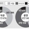지난해 주택 공급 물량 76만 5300여 가구