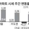 [아파트 시세] 투자 심리 위축… 4주 연속 보합세