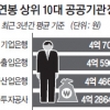 공공기관장 연봉킹은 기업은행장