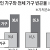 장애인 3가구 중 1곳 빈곤 경제활동 참가율 39%뿐