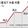 작년 ICT 수출 1728억弗 세계 3위