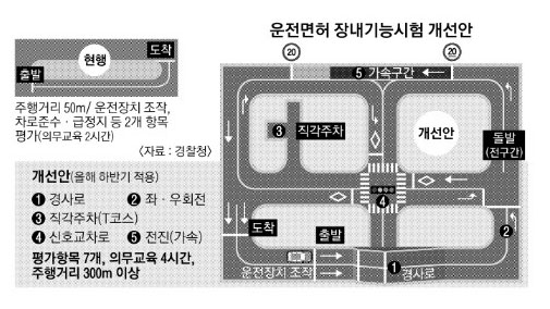 T자 주차 부활·자칫하다 실격… 운전면허시험 어려워진다 | 서울신문