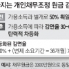 빚 성실 상환 6만명 90만원씩 추가 탕감