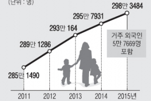 인천 ‘인구 300만’ 돌파 초읽기