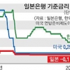 日 사상 첫 마이너스 금리 ‘극약처방’