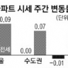 [아파트 시세] 매매가 제자리… 전세 소폭 올라