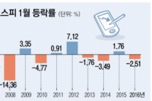 1월효과 실종… 中·日처럼 돈 풀기 쉽지 않아 ‘한숨’