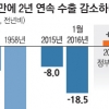 [뉴스 분석] 추락하는 수출… 끝이 안 보인다