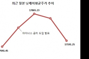 일본 마이너스 금리 도입 ‘약발’ 다 됐나… 닛케이 3%대 급락