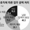 “육아휴직자 업무 동료들이 분담” 46%