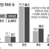 이상적 자녀 수 2.26명 “여건 되면 더 낳고 싶다” 방과후 홀로 초등생 37%
