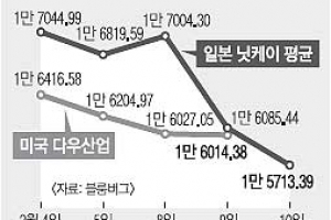 “설 연휴 藥? 毒?” 불안한 국내 증시