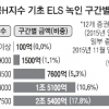 H지수 폭락… ELS 원금 손실 4조원 추산
