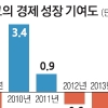 작년 경제성장률 재고 빼면 1.5%