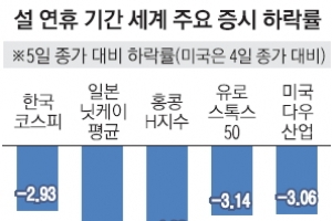 세계경제 비상등 코스피 곤두박질