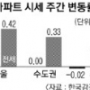 [아파트 시세] 1월 집값 변동률 ‘제로’… 전셋값은 올라