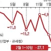 2월 수출도 20%대 뒷걸음질