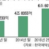 절세 노린 왕개미들, 주식 해외직구로 몰리네