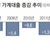 중도금 내느라…1월 가계대출 2조 2000억 늘어 사상최대