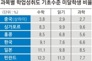 교육 강국보다 기초학력 미달 비율 낮은 한국