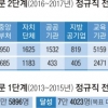 공공부문 1만 5262명 정규직 추가 전환