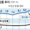 1월 청년실업률 9.5%… 16년 만에 최고