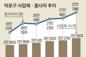살아난 상암·서교 상권… 늘어난 마포 일자리