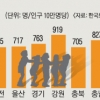 제주 아동사고 부산의 2배