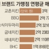 치킨게임 치열… 매출1위 교촌·점포는 BBQ