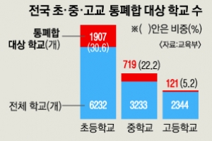 [현장 블로그] 학생 수 감소 딜레마… “학교 통폐합 확대” “지역 황폐화”