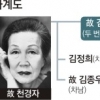 故 천경자 차녀 ‘친자’ 소송… 미인도 진위·상속분쟁 2R