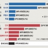 中 5년새 무기수출 88% 급증… ‘국경 분쟁’ 인도 주변국 주고객