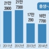 인구 자연 증가 16만 3000명 역대 최저