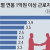 억대 연봉 근로자 울산 100명중 8명