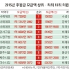 ‘최악 19대 국회’ 작년 의원 후원금도 362억 최저