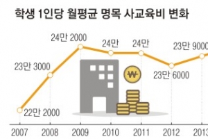 나라님도 못잡는 사교육… 1인당 월 24만 4000원