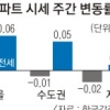 지방 하락폭 커져… 전셋값 상승 둔화