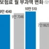직장가입자 월평균 건보료 10만원 넘었다