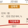 가정폭력 ‘나홀로 증가’