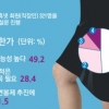 여성 채용 목표제 현장과 괴리 47% “성별 아닌 실력 평가를”