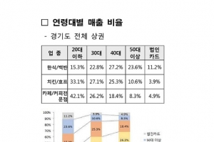 경기도 치킨 매출 1위 수원통닭골목, 커피는 분당 서현역