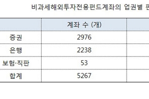 비과세 해외펀드 판매 첫날 5000개 계좌에 110억원 몰려