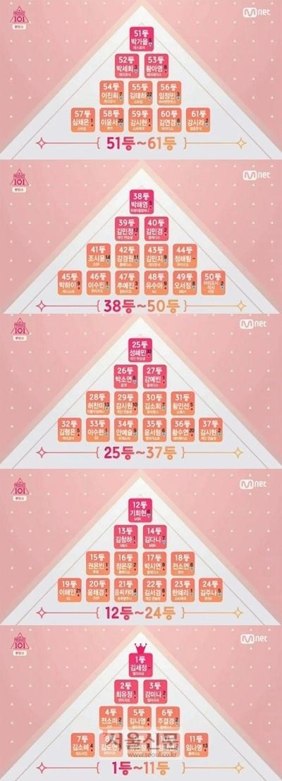 ‘프로듀스 101’ 순위