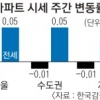 이사철 전셋값 상승… 매수는 관망세