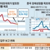 中 5년간 6.5%이상 ‘중속 성장’… 국방비 증액 억제