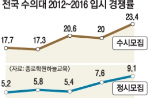 반려동물 인기에 수의대 인기 ‘쑥’